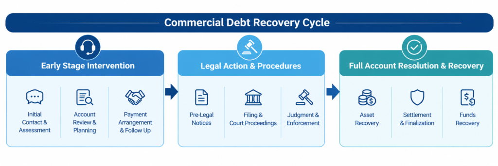 Comprehensive Debt Recovery
